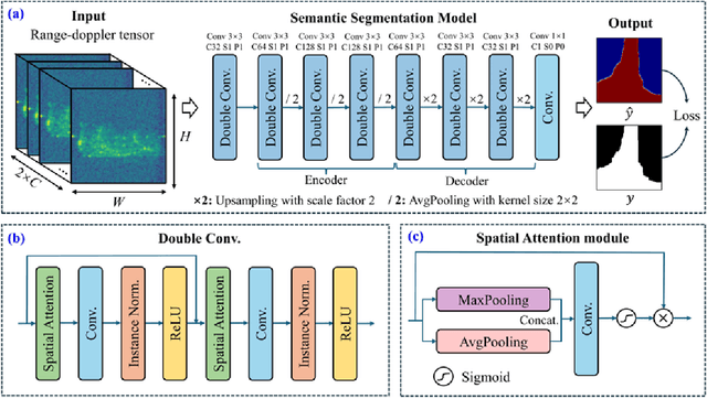 Figure 3 for Cross-modal semantic segmentation for indoor environmental perception using single-chip millimeter-wave radar raw data