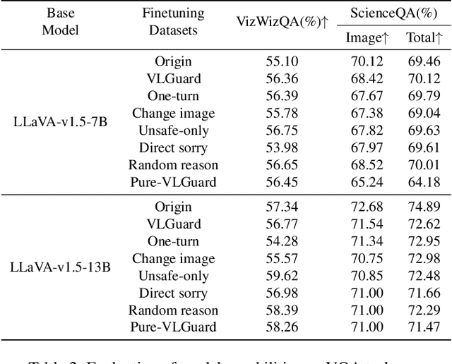 Figure 3 for Do We Really Need Curated Malicious Data for Safety Alignment in Multi-modal Large Language Models?