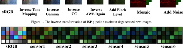 Figure 1 for MSSIDD: A Benchmark for Multi-Sensor Denoising