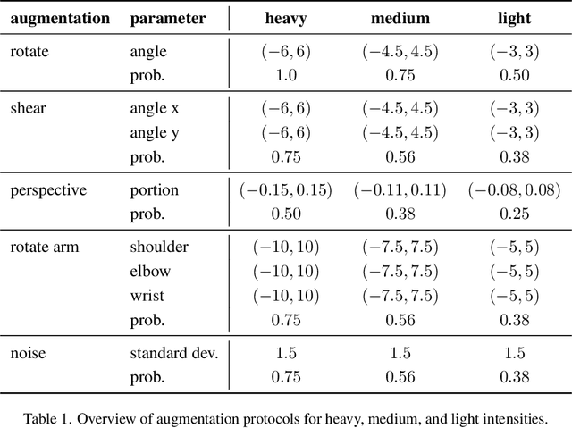 Figure 3 for Exploring Pose-based Sign Language Translation: Ablation Studies and Attention Insights