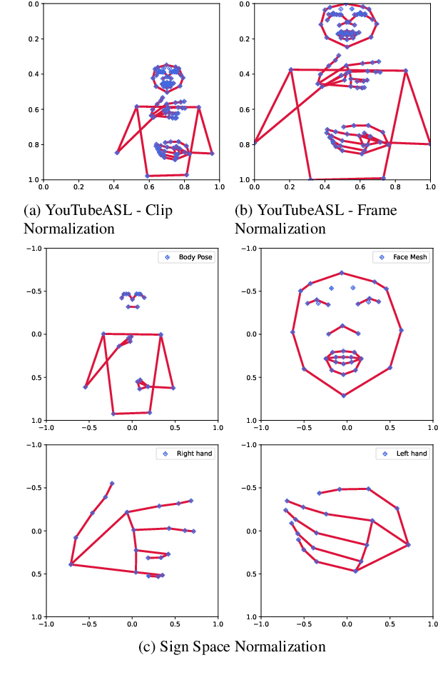 Figure 1 for Exploring Pose-based Sign Language Translation: Ablation Studies and Attention Insights