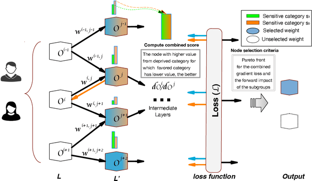 Figure 3 for FairFLRep: Fairness aware fault localization and repair of Deep Neural Networks