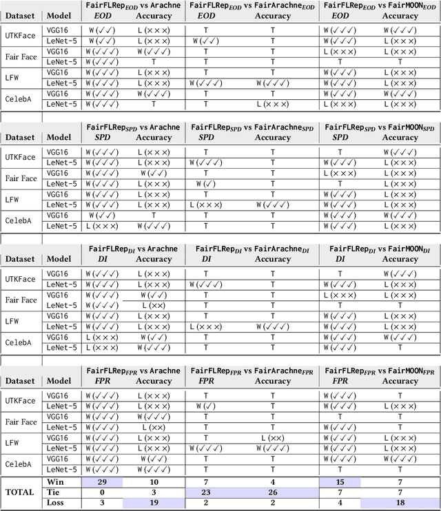 Figure 4 for FairFLRep: Fairness aware fault localization and repair of Deep Neural Networks