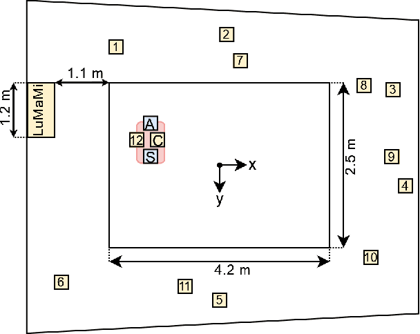 Figure 2 for The LuViRA Dataset: Measurement Description