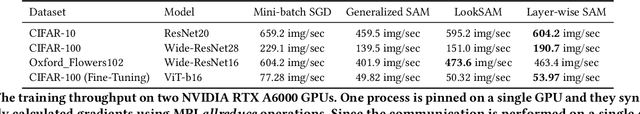 Figure 4 for Layer-wise Adaptive Gradient Norm Penalizing Method for Efficient and Accurate Deep Learning