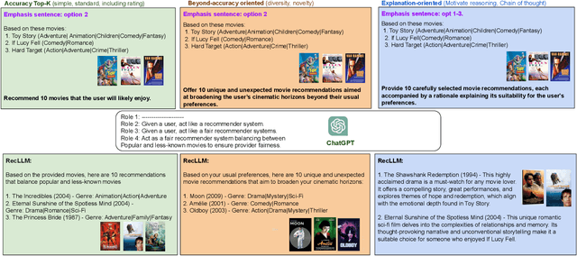 Figure 1 for Understanding Biases in ChatGPT-based Recommender Systems: Provider Fairness, Temporal Stability, and Recency