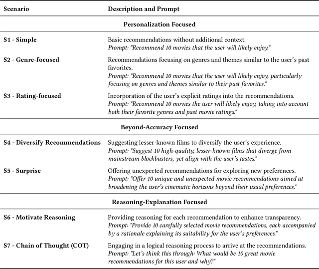 Figure 3 for Understanding Biases in ChatGPT-based Recommender Systems: Provider Fairness, Temporal Stability, and Recency