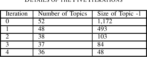 Figure 1 for An Iterative Approach to Topic Modelling