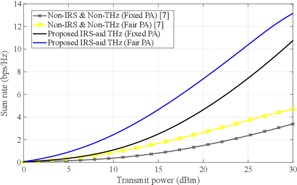 Figure 4 for TeraRIS NOMA-MIMO Communications for 6G and Beyond Industrial Networks