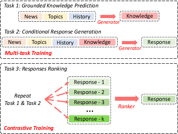 Figure 4 for NewsDialogues: Towards Proactive News Grounded Conversation