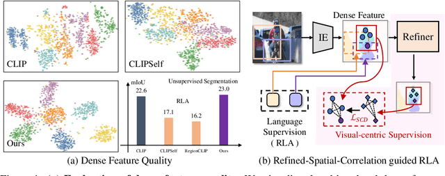 Figure 1 for Refining CLIP's Spatial Awareness: A Visual-Centric Perspective