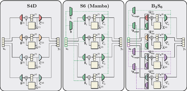 Figure 1 for Block-Biased Mamba for Long-Range Sequence Processing