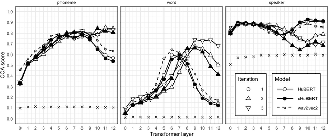 Figure 1 for Iterative refinement, not training objective, makes HuBERT behave differently from wav2vec 2.0