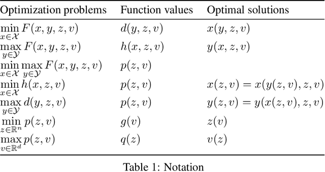 Figure 2 for Doubly Smoothed GDA: Global Convergent Algorithm for Constrained Nonconvex-Nonconcave Minimax Optimization