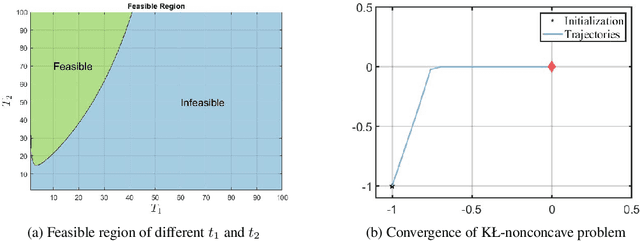 Figure 1 for Doubly Smoothed GDA: Global Convergent Algorithm for Constrained Nonconvex-Nonconcave Minimax Optimization