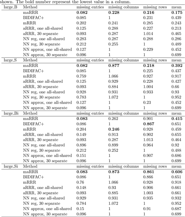 Figure 3 for Multiple Augmented Reduced Rank Regression for Pan-Cancer Analysis