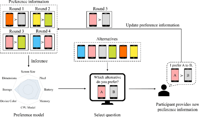 Figure 1 for Preference Construction: A Bayesian Interactive Preference Elicitation Framework Based on Monte Carlo Tree Search