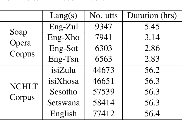 Figure 3 for Multilingual self-supervised speech representations improve the speech recognition of low-resource African languages with codeswitching
