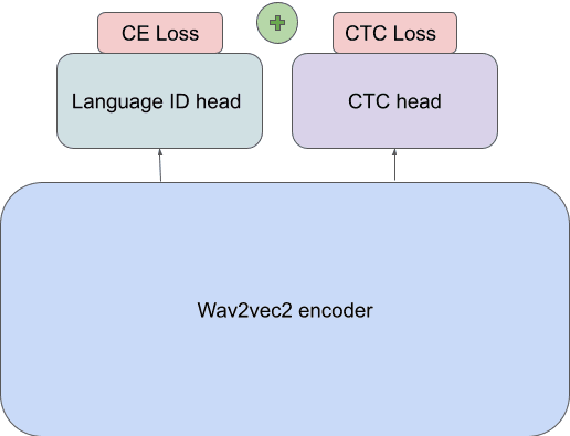 Figure 2 for Multilingual self-supervised speech representations improve the speech recognition of low-resource African languages with codeswitching