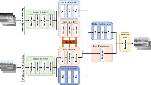 Figure 1 for DAF-Net: A Dual-Branch Feature Decomposition Fusion Network with Domain Adaptive for Infrared and Visible Image Fusion