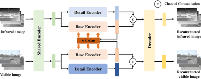 Figure 2 for DAF-Net: A Dual-Branch Feature Decomposition Fusion Network with Domain Adaptive for Infrared and Visible Image Fusion