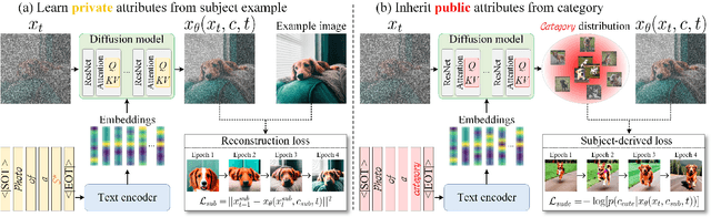 Figure 3 for FaceChain-SuDe: Building Derived Class to Inherit Category Attributes for One-shot Subject-Driven Generation