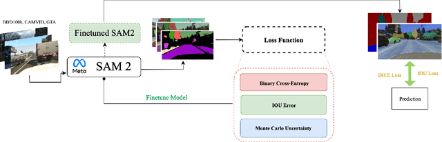 Figure 1 for Enhancing Self-Driving Segmentation in Adverse Weather Conditions: A Dual Uncertainty-Aware Training Approach to SAM Optimization