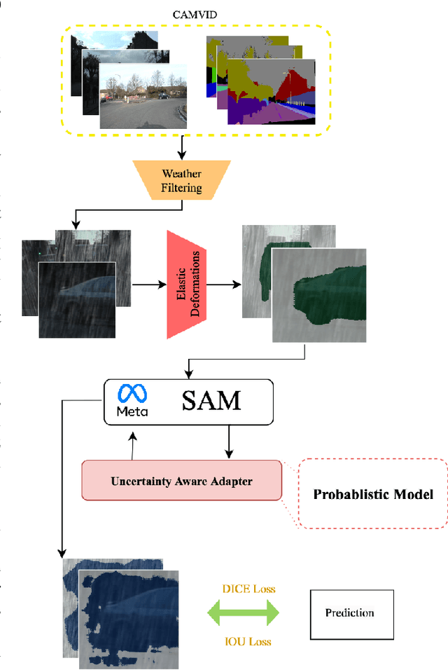 Figure 2 for Enhancing Self-Driving Segmentation in Adverse Weather Conditions: A Dual Uncertainty-Aware Training Approach to SAM Optimization