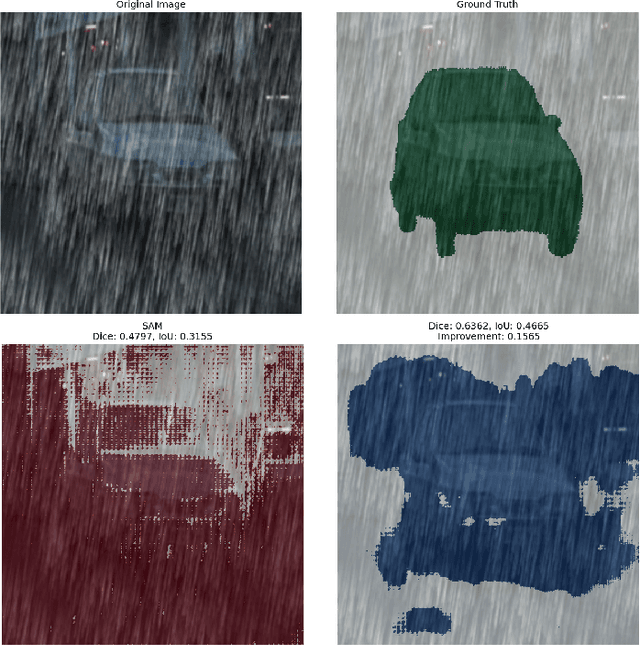 Figure 4 for Enhancing Self-Driving Segmentation in Adverse Weather Conditions: A Dual Uncertainty-Aware Training Approach to SAM Optimization