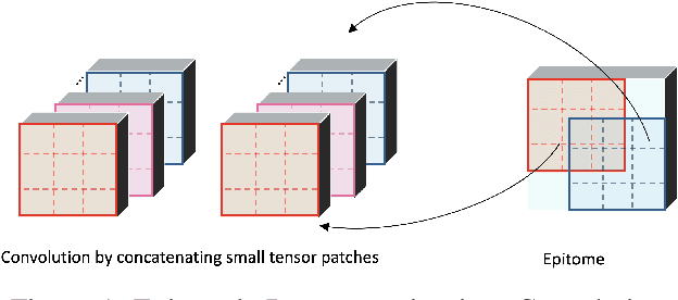 Figure 1 for EPIM: Efficient Processing-In-Memory Accelerators based on Epitome