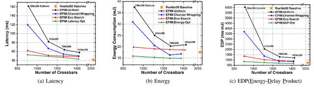 Figure 4 for EPIM: Efficient Processing-In-Memory Accelerators based on Epitome