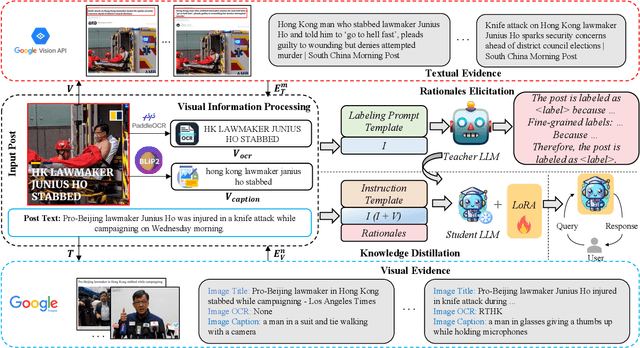 Figure 1 for MMIDR: Teaching Large Language Model to Interpret Multimodal Misinformation via Knowledge Distillation