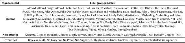 Figure 2 for MMIDR: Teaching Large Language Model to Interpret Multimodal Misinformation via Knowledge Distillation