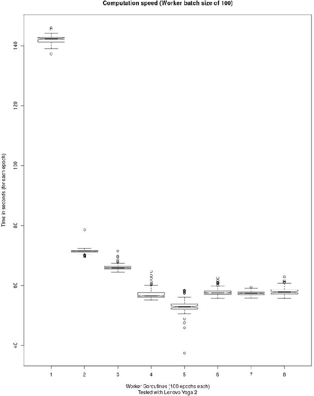 Figure 2 for Neural Network Exemplar Parallelization with Go