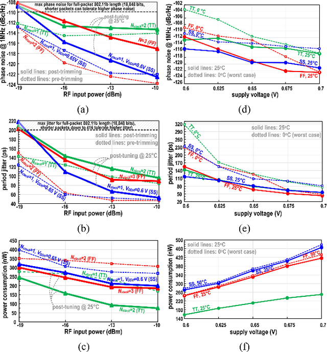 Figure 2 for Sub- μ W Battery-Less and Oscillator-Less Wi-Fi Backscattering Transmitter Reusing RF Signal for Harvesting, Communications, and Motion Detection