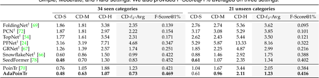 Figure 4 for AdaPoinTr: Diverse Point Cloud Completion with Adaptive Geometry-Aware Transformers