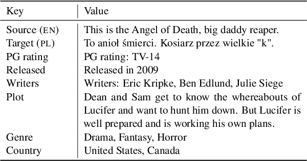 Figure 4 for MTCue: Learning Zero-Shot Control of Extra-Textual Attributes by Leveraging Unstructured Context in Neural Machine Translation