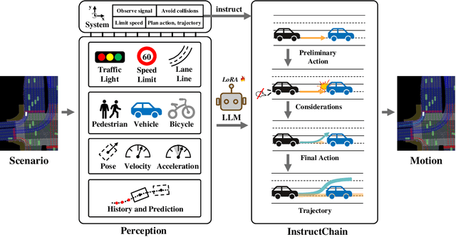 Figure 2 for Instruct Large Language Models to Drive like Humans