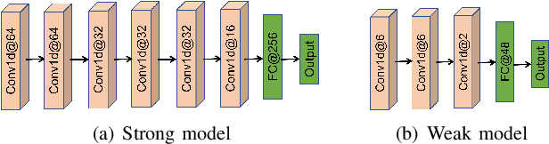 Figure 4 for DiTMoS: Delving into Diverse Tiny-Model Selection on Microcontrollers