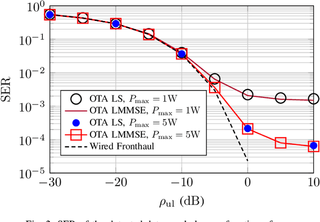 Figure 2 for Resource Efficient Over-the-Air Fronthaul Signaling for Uplink Cell-Free Massive MIMO Systems