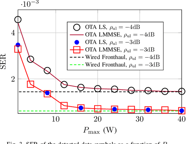 Figure 3 for Resource Efficient Over-the-Air Fronthaul Signaling for Uplink Cell-Free Massive MIMO Systems