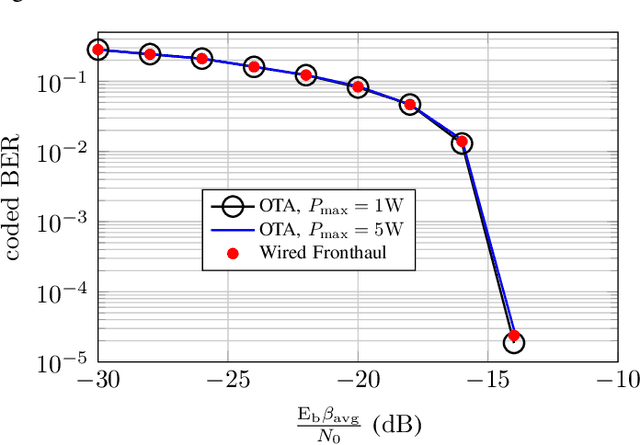 Figure 4 for Resource Efficient Over-the-Air Fronthaul Signaling for Uplink Cell-Free Massive MIMO Systems