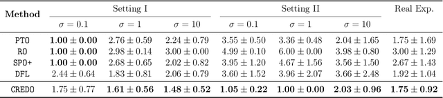 Figure 2 for Conformalized Decision Risk Assessment