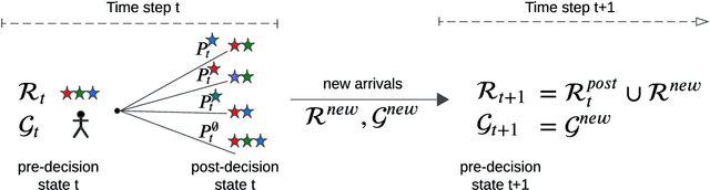 Figure 1 for Preference-aware compensation policies for crowdsourced on-demand services