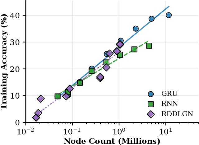 Figure 1 for Recurrent Deep Differentiable Logic Gate Networks