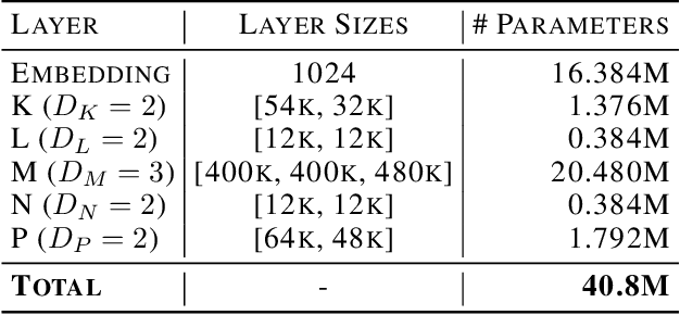 Figure 2 for Recurrent Deep Differentiable Logic Gate Networks