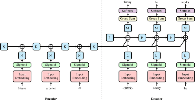 Figure 3 for Recurrent Deep Differentiable Logic Gate Networks
