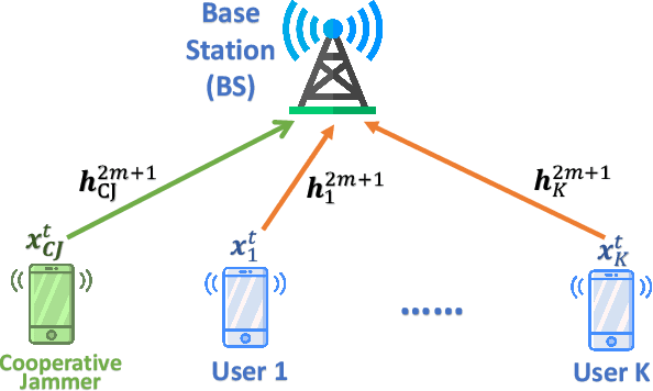 Figure 1 for Providing Differential Privacy for Federated Learning Over Wireless: A Cross-layer Framework