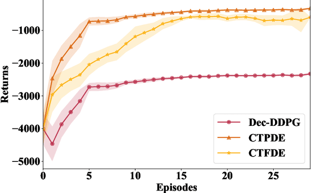 Figure 4 for UAV Pathfinding in Dynamic Obstacle Avoidance with Multi-agent Reinforcement Learning