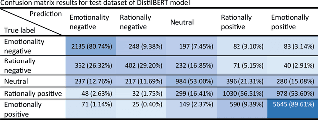 Figure 4 for Sentiment Analysis of Lithuanian Online Reviews Using Large Language Models